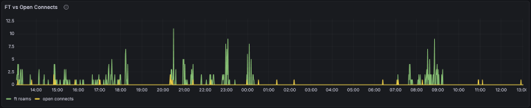 FT vs Open Connects