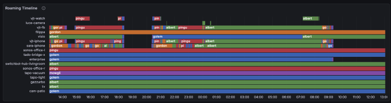 Roaming Timeline — 24 hours