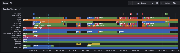 Roaming Timeline — 3 days