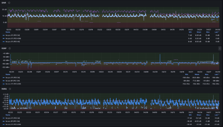 Three stacked Grafana panels — SINR, RSRP, RSRQ — covering 70 days from 02/20 to 04/30. All three panels show multiple multi-hour vertical gaps where the data series is missing entirely, mixed with the usual daily oscillation in interference