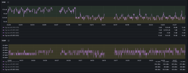 Two stacked Grafana panels labelled SINR and RSRP, ranging from 03/30 to 04/27. The SINR panel shows a baseline around 17–18 dB until mid-April, then drops to ~11–13 dB and stays there. The RSRP panel stays flat between -94 and -97 dBm across the entire window. Both panels show several visible vertical gaps where data is missing entirely. Multiple coloured series, one per PCI on the n78 band